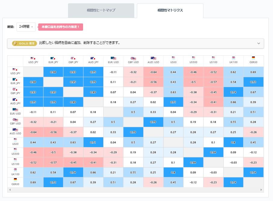 ユーロ円と他の通貨ペアとの相関分析