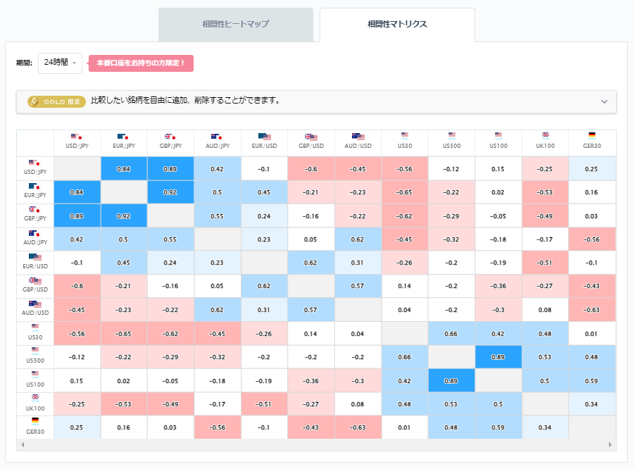 ユーロ円と他の通貨ペアとの相関分析