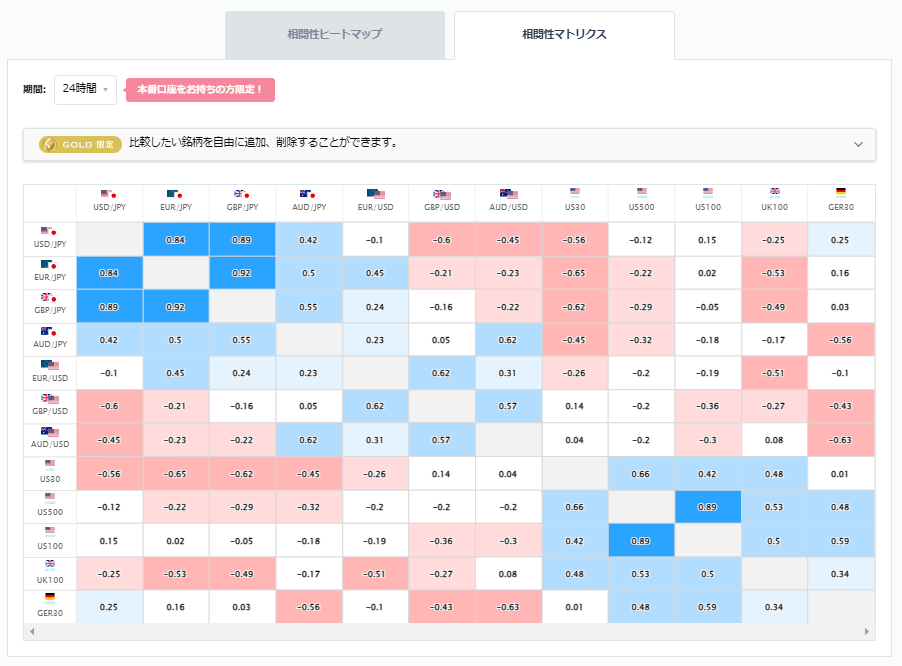 豪ドル円と他の通貨ペアとの相関分析