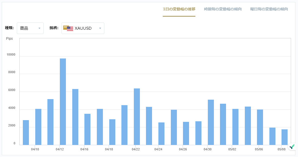 XAUUSDのボラティリティグラフチャート（1日の変動幅の推移）