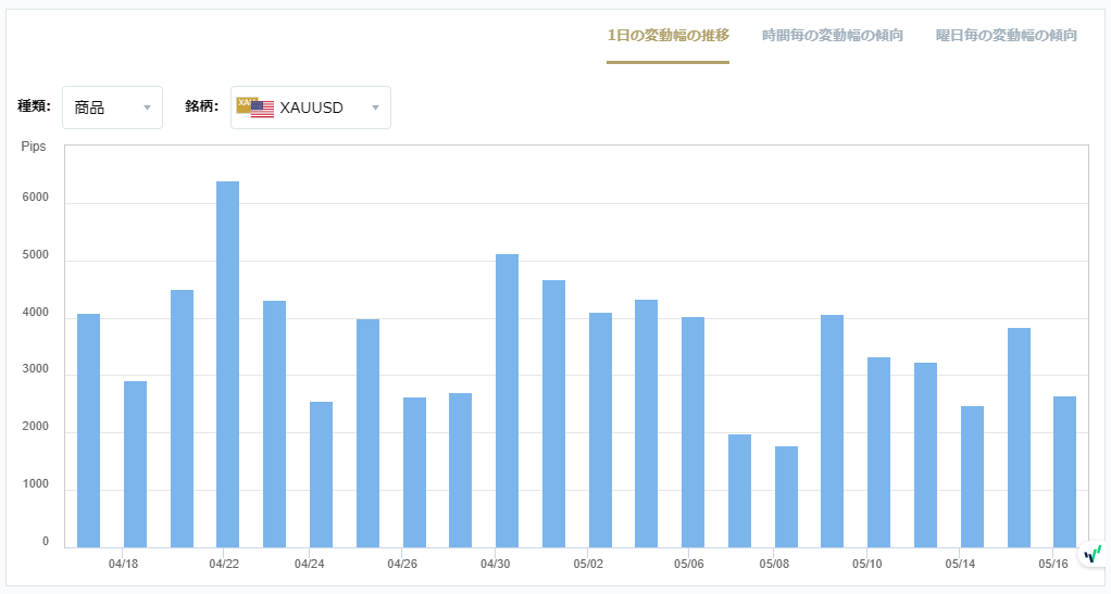 XAUUSDのボラティリティグラフチャート（1日の変動幅の推移）
