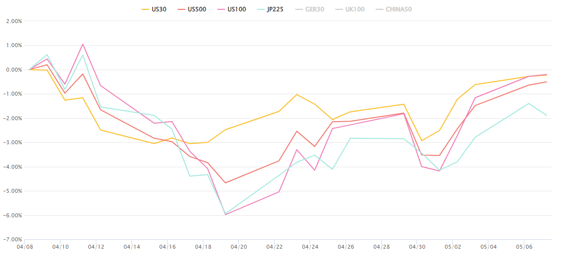 株価指数変化率チャート（長期）0508