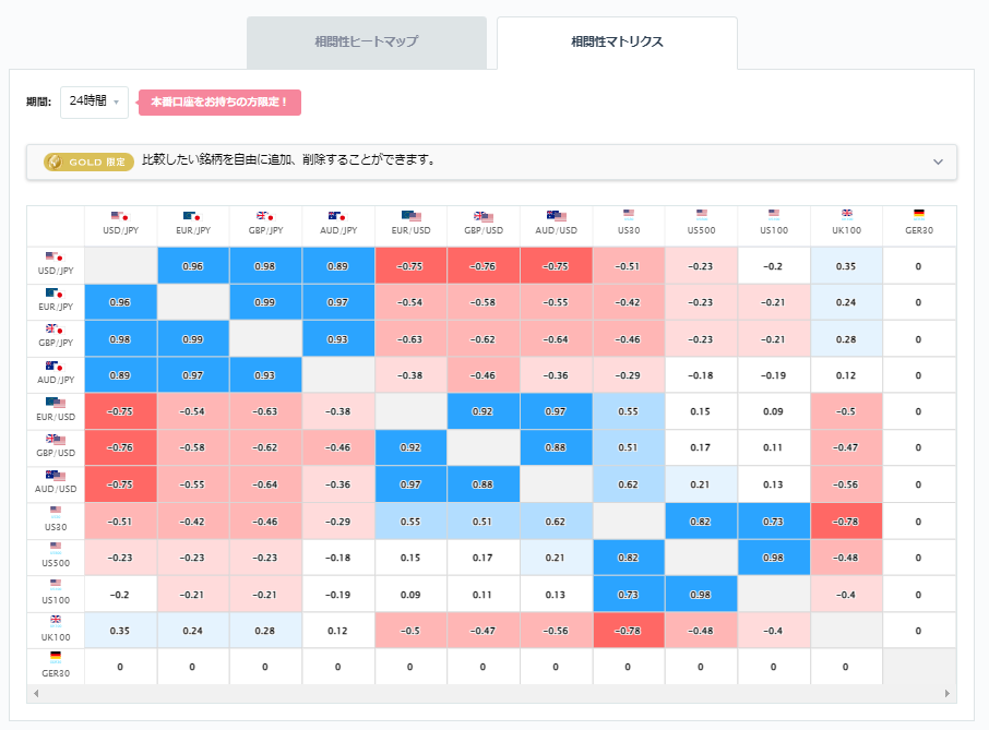 ユーロ円と他の通貨ペアとの相関分析