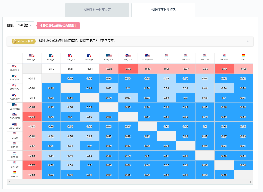 豪ドル円と他の通貨ペアとの相関分析
