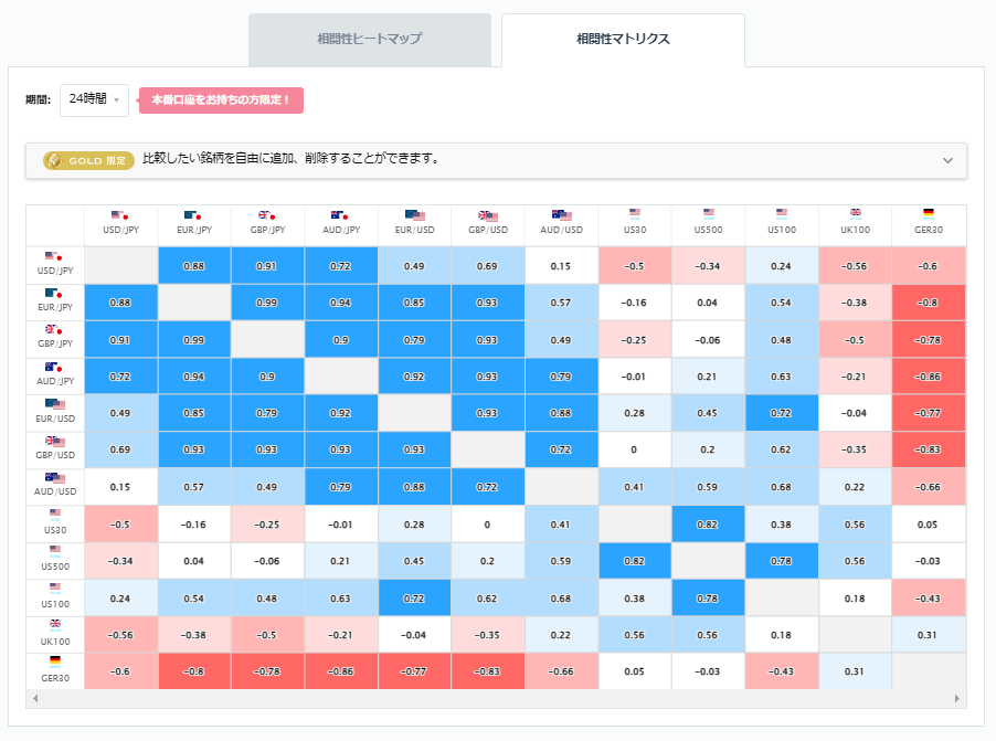 豪ドル円と他の通貨ペアとの相関分析