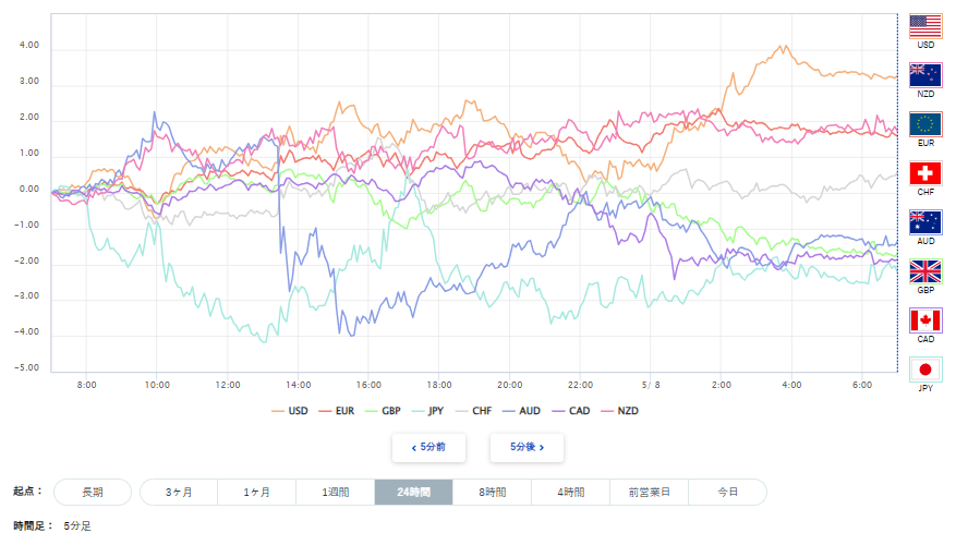 豪ドル、円を含む主要8通貨の通貨強弱分析