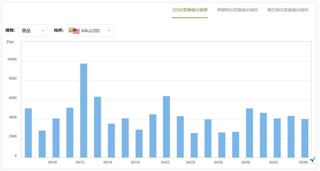 XAUUSDのボラティリティグラフチャート（1日の変動幅の推移）