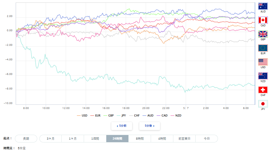 豪ドル、円を含む主要8通貨の通貨強弱分析