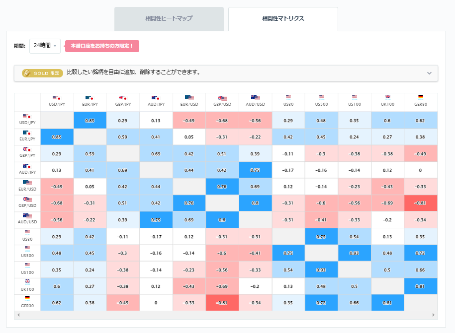 豪ドル円と他の通貨ペアとの相関分析