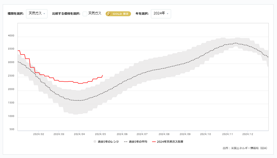 天然ガス貯蔵量の推移（週間）