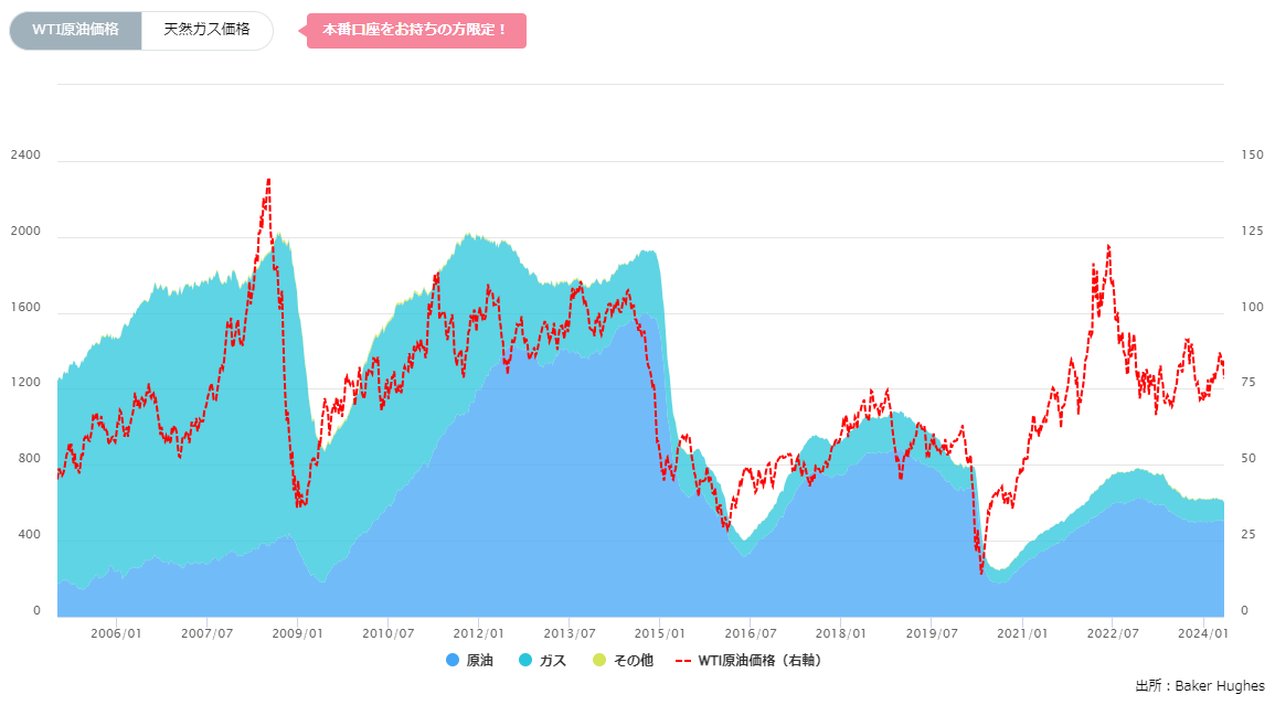 石油・天然ガス採掘装置（リグ）数の推移（週間）0516