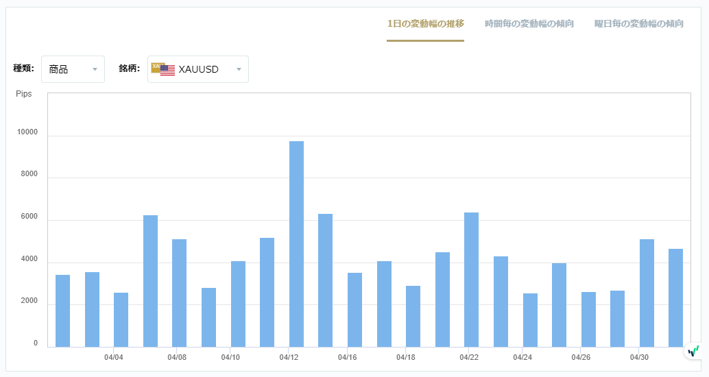 XAUUSDのボラティリティグラフチャート（1日の変動幅の推移）