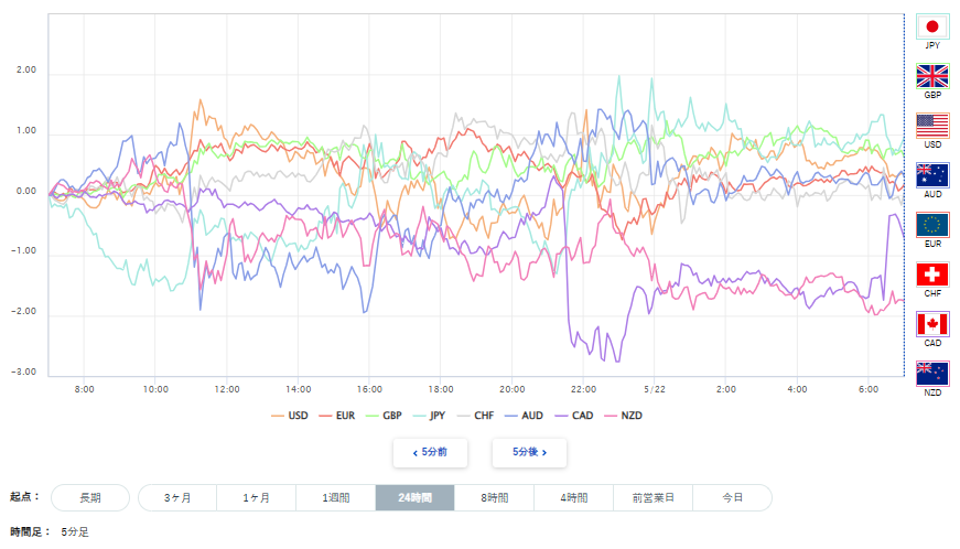 豪ドル、円を含む主要8通貨の通貨強弱分析