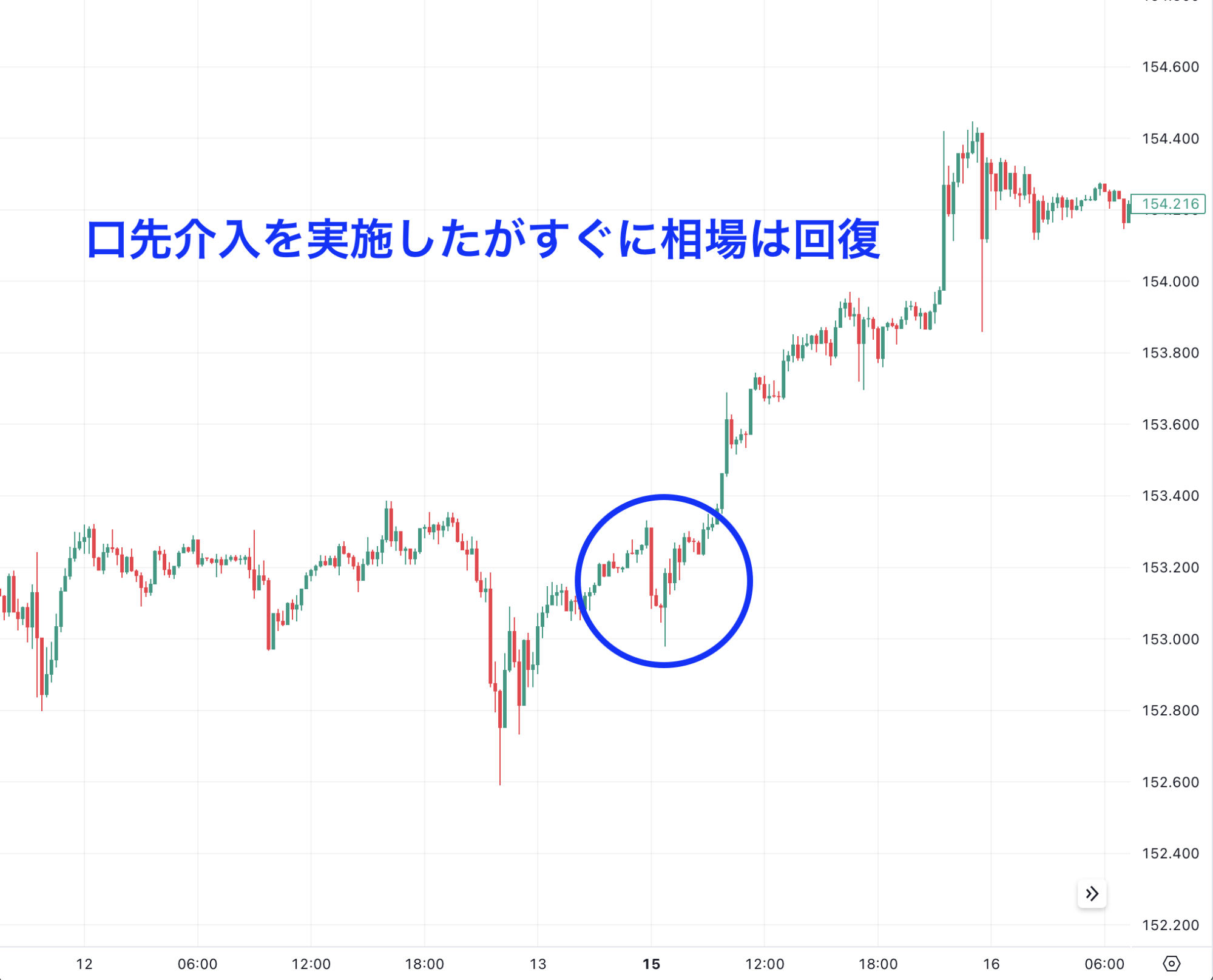 2024年4月15日の神田財務官の口先介入