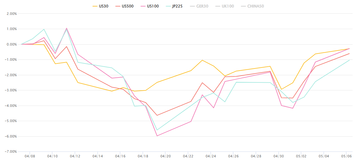 株価指数変化率チャート（長期）0507