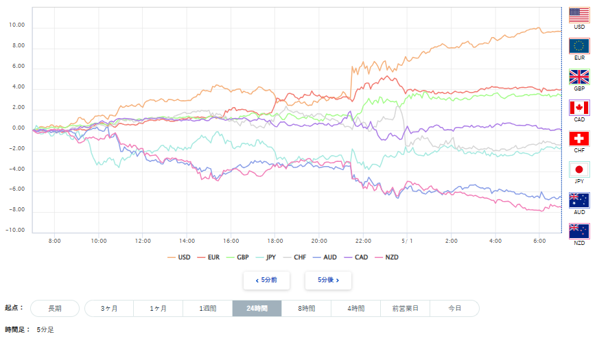 豪ドル、円を含む主要8通貨の通貨強弱分析