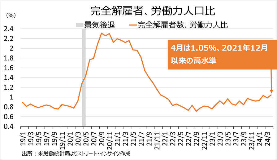 チャート：労働力人口に占める解雇者比率