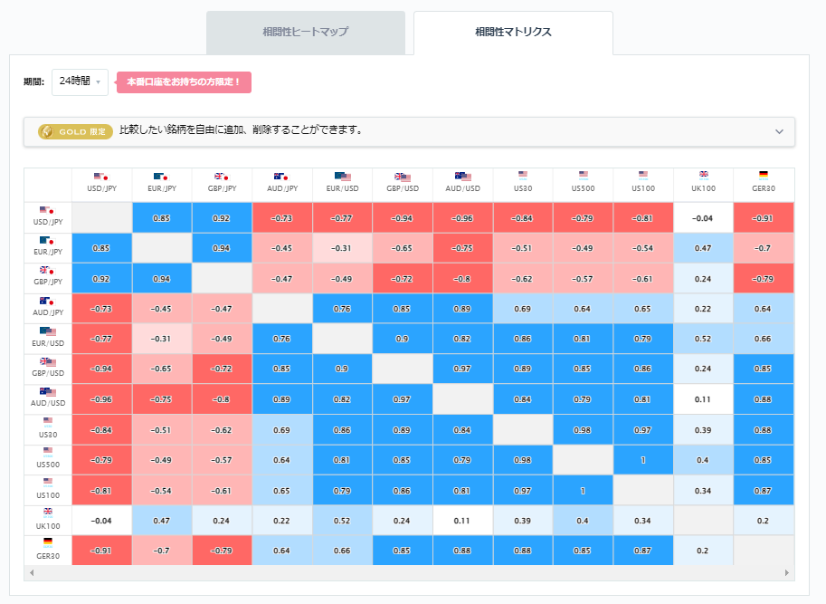 豪ドル円と他の通貨ペアとの相関分析