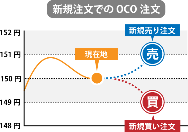 新規注文でのOCO注文