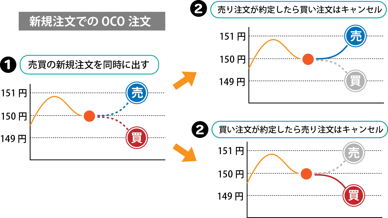 新規注文でのOCO注文