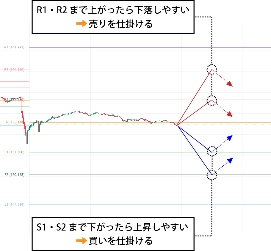 ピボット（PIVOT）の活用方法