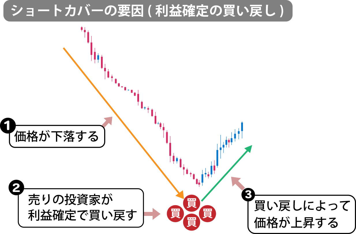 ショートカバーの要因