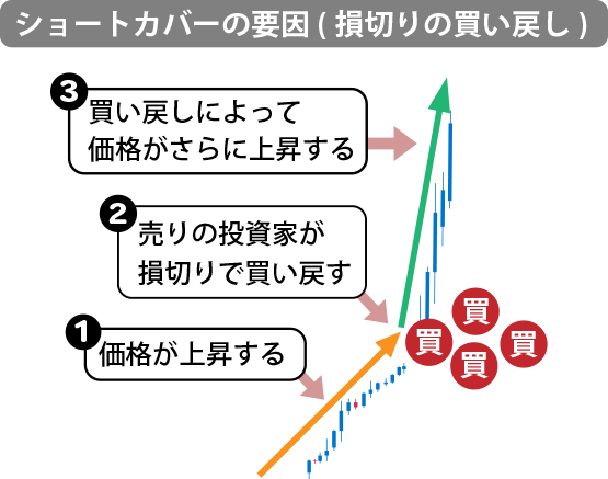 ショートカバーの要因