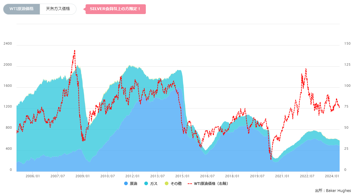石油・天然ガス採掘装置（リグ）数の推移（週間）0619