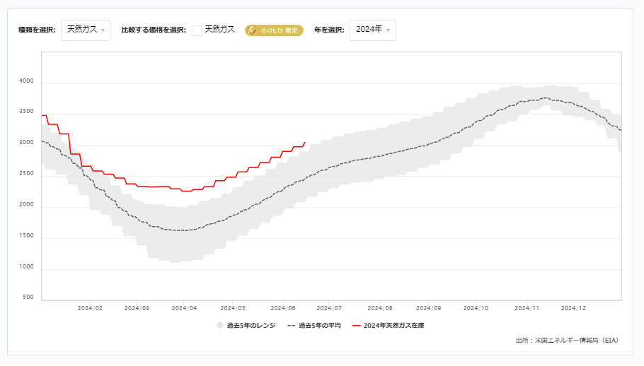 天然ガス貯蔵量の推移（週間）