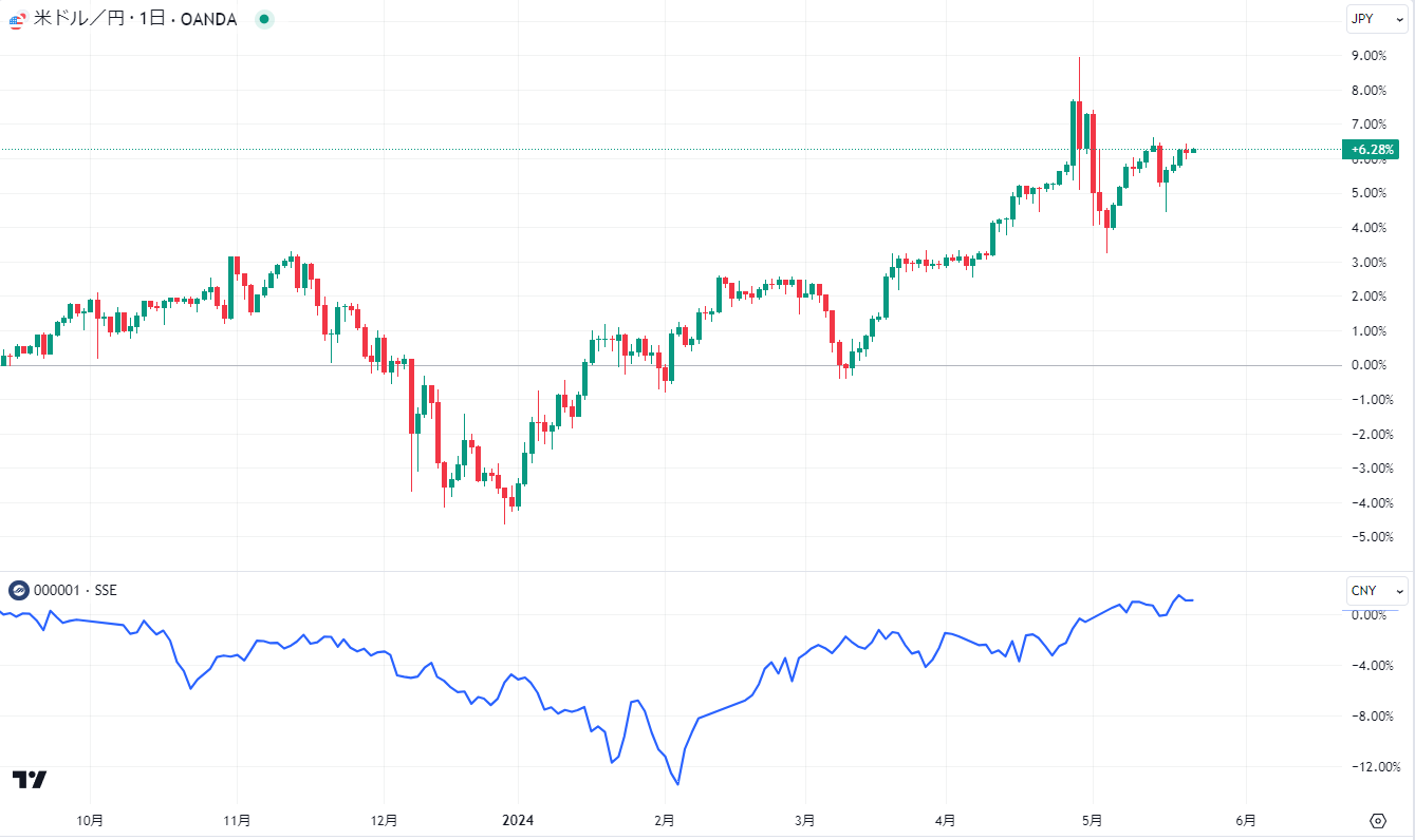 ★image6_ドル円（上段）と上海総合指数（下段）の比較