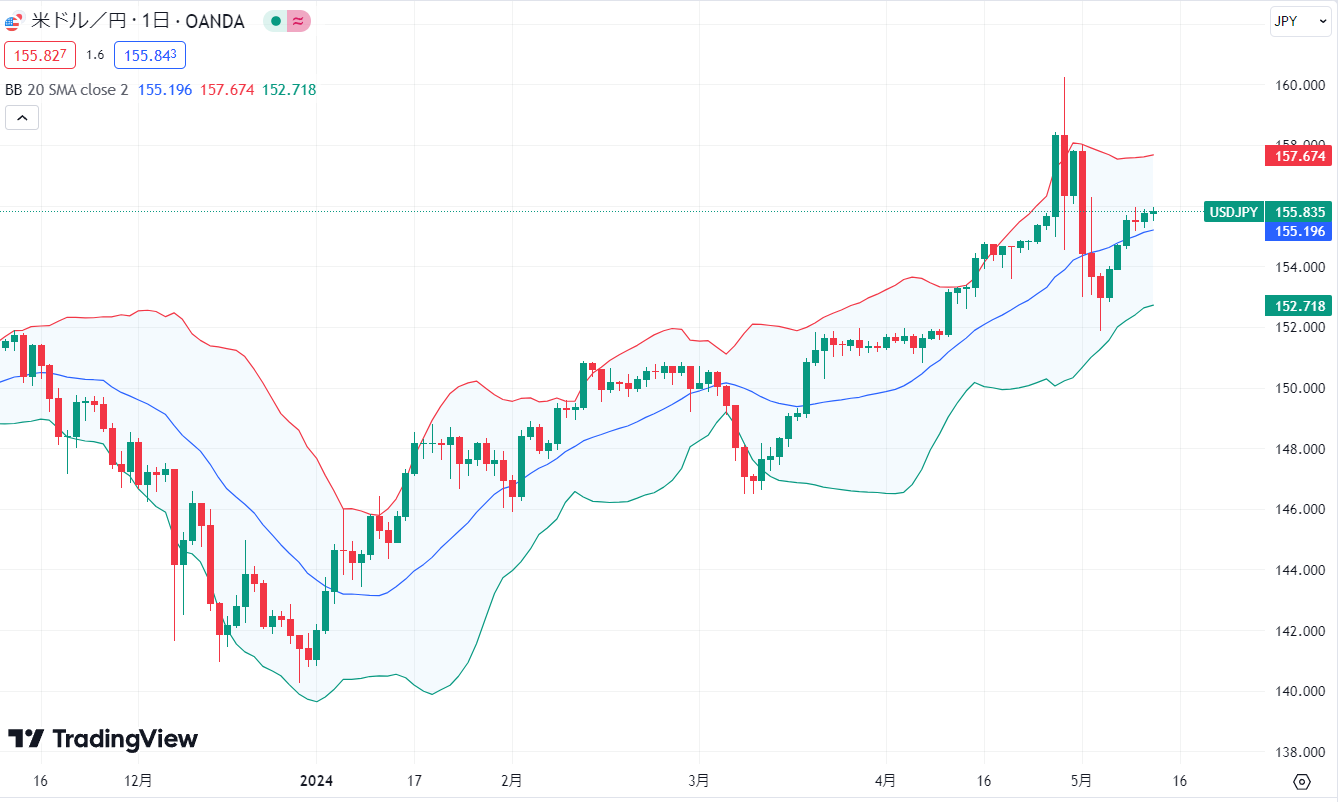 ★image1_TradingViewでボリンジャーバンド（Bollinger Bands）を設定する方法