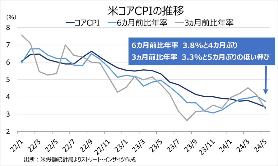 チャート：米5月CPIコア、6カ月前比年率、3ヵ月前年率でも鈍化再開か