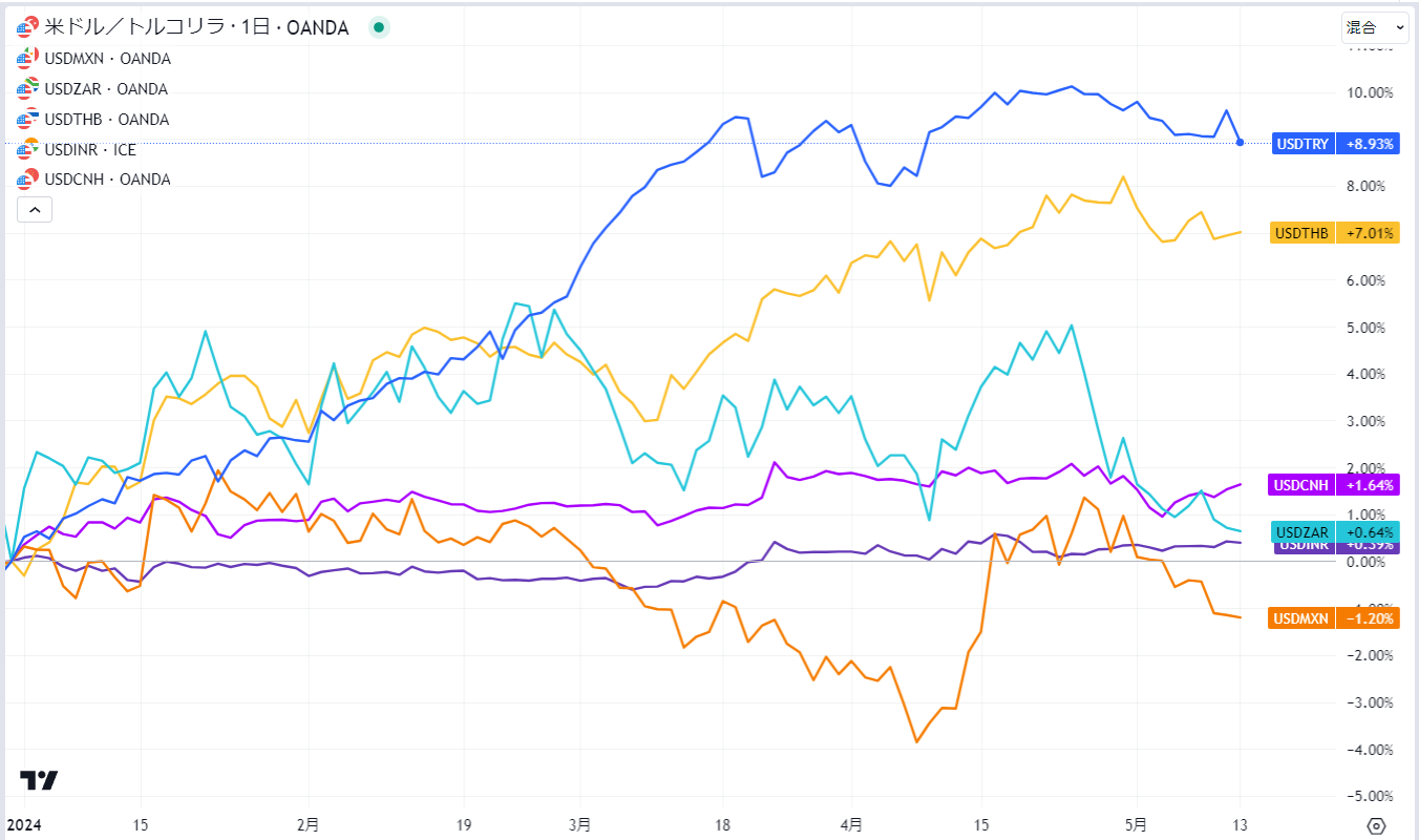 ★image2_新興国通貨の対ドルでの価格を比較