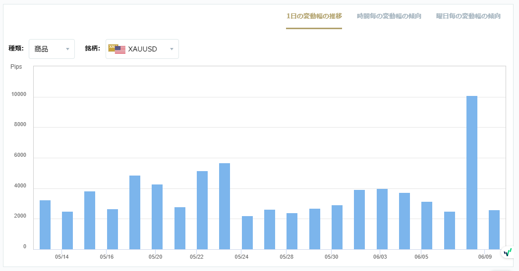XAUUSDのボラティリティグラフチャート（1日の変動幅の推移）