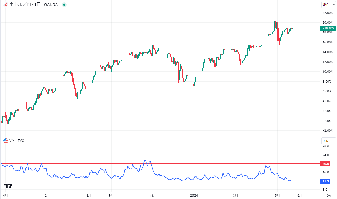 ★image9_ドル円（上段）とVIX指数（下段）の比較