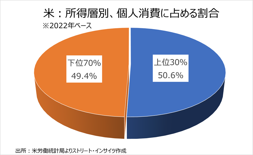 チャート：2022年、所得階層別の個人消費の割合