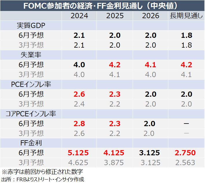 チャート：6月FOMCでの経済・金利見通し