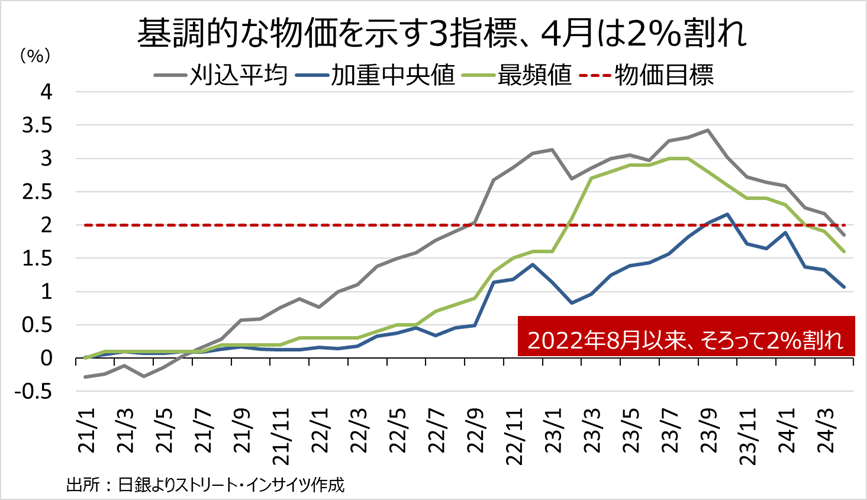 チャート：基調的なインフレ指標、4月は３つそろって2％割れだが…