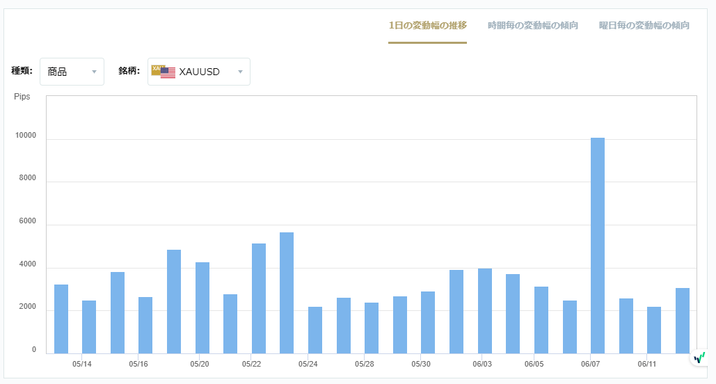 XAUUSDのボラティリティグラフチャート（1日の変動幅の推移）
