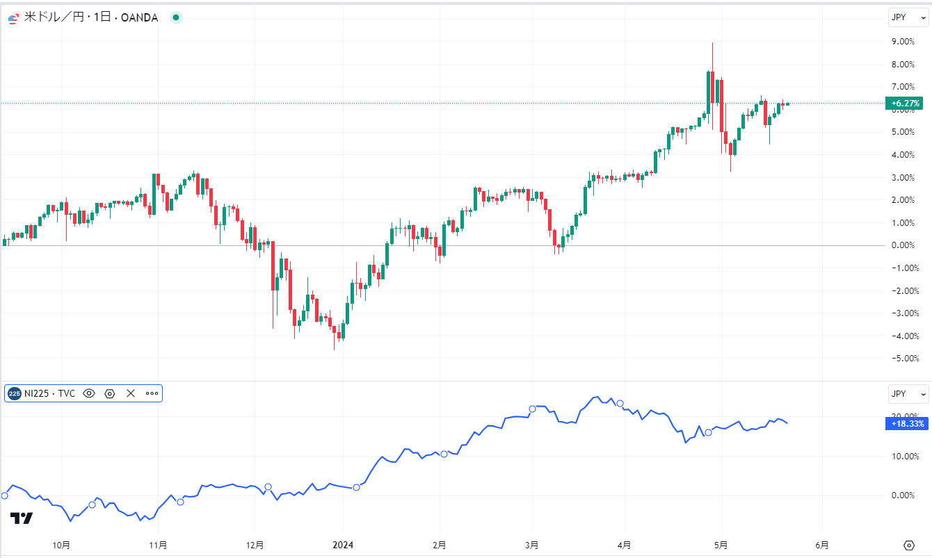 ★image4_ドル円（上段）と日経平均（下段）の比較