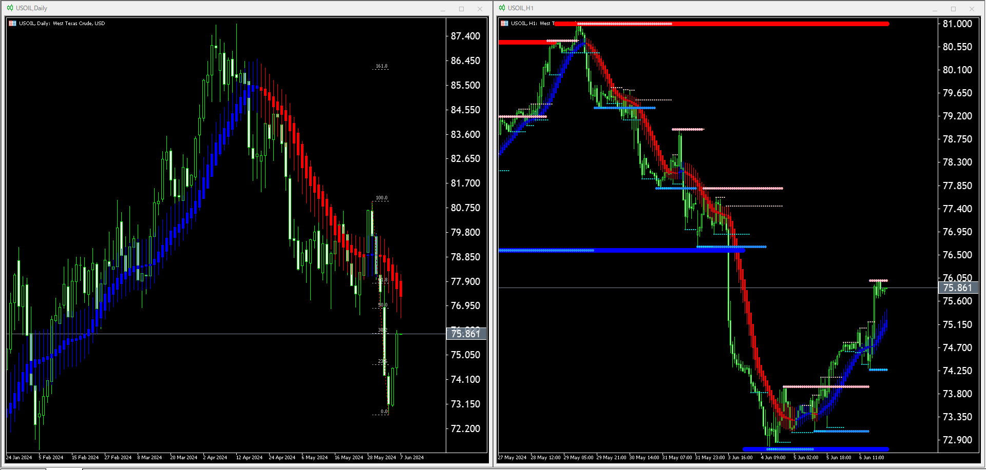 【WTI原油(USOIL)】本日（2024年6月7日）のチャートテクニカル分析