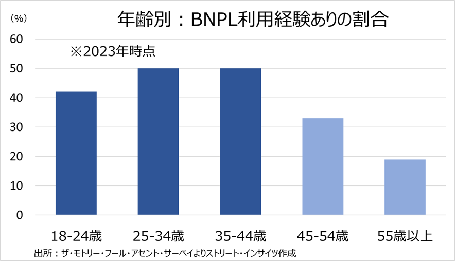 チャート：BNPL、利用者は若い世代に多い