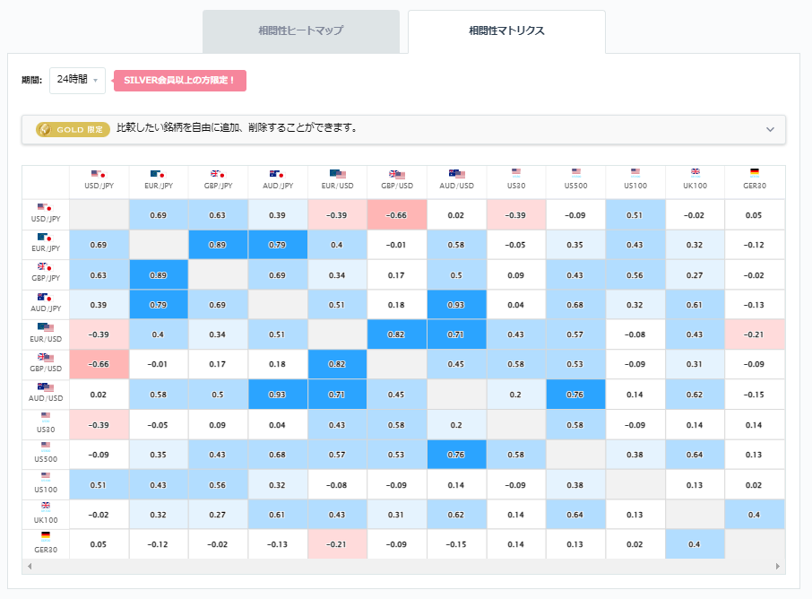 ユーロ円と他の通貨ペアとの相関分析