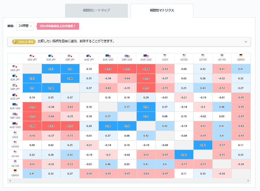 ユーロ円と他の通貨ペアとの相関分析