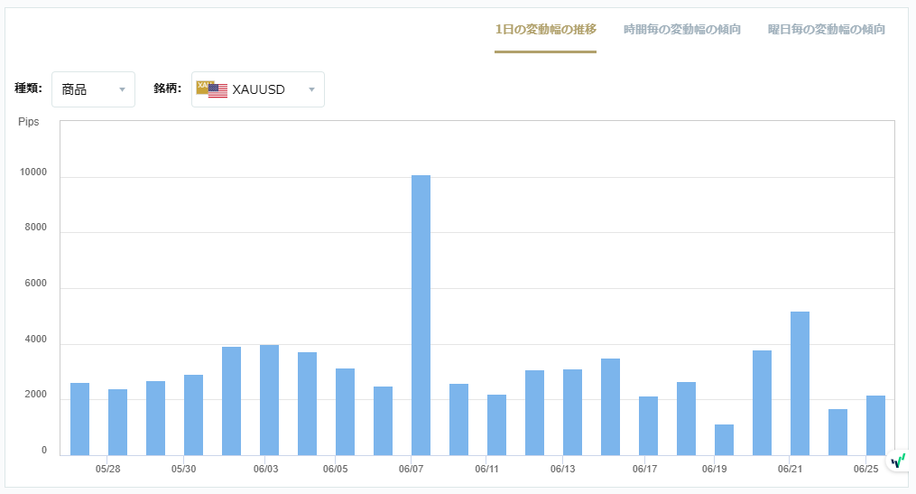 XAUUSDのボラティリティグラフチャート（1日の変動幅の推移）