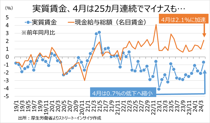 チャート：4月の実質賃金はマイナス幅を縮小し、名目賃金は伸び加速