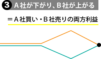 アービトラージ　差が埋まるパターン③