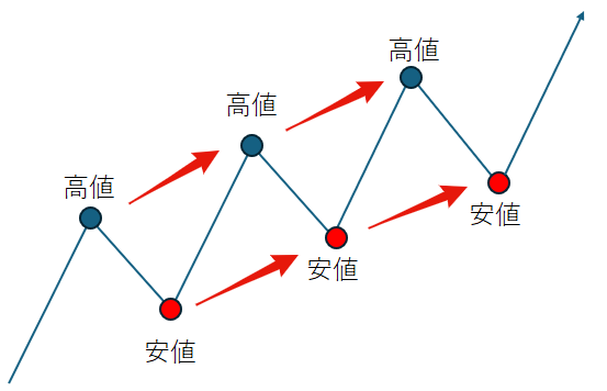 FX上昇トレンド