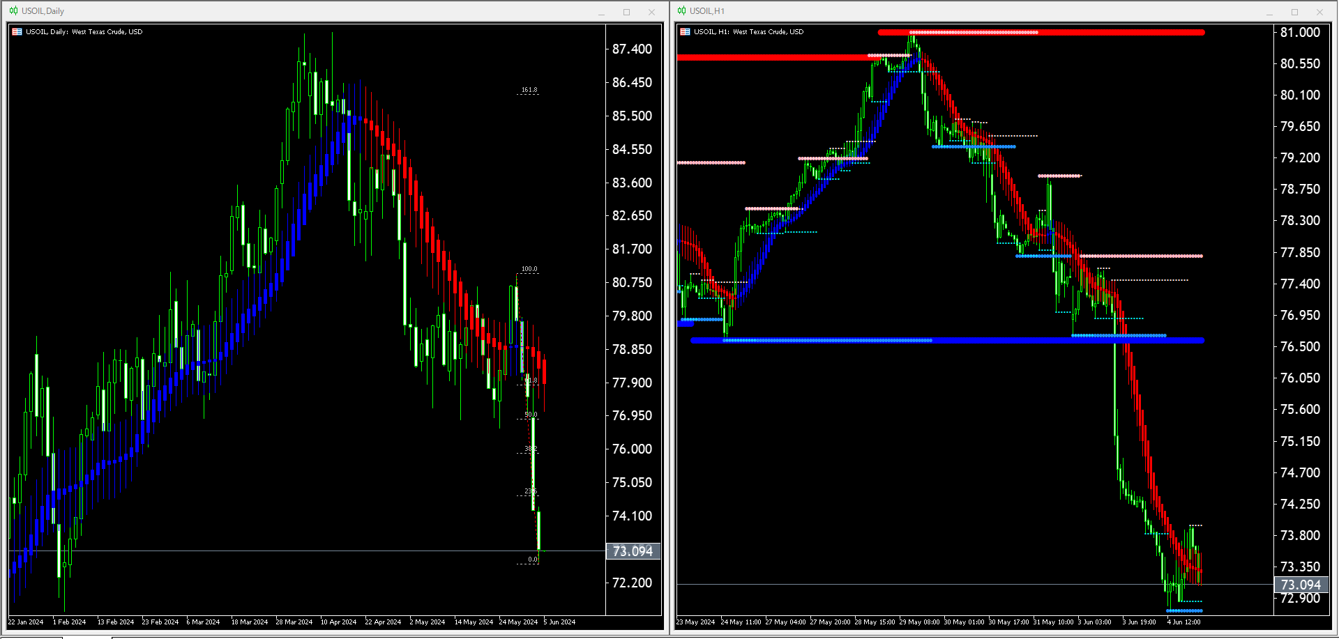 【WTI原油(USOIL)】本日（2024年6月5日）のチャートテクニカル分析