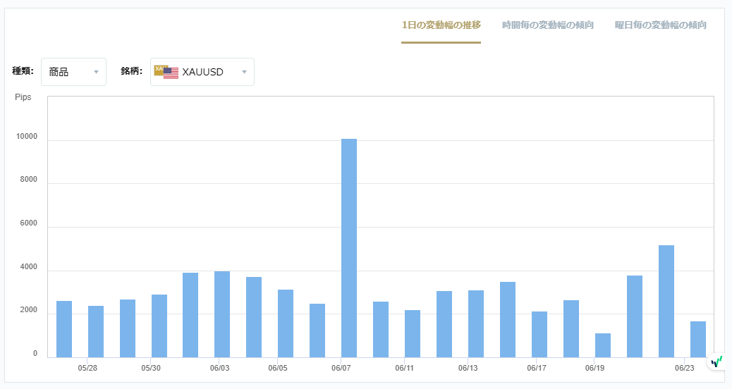 XAUUSDのボラティリティグラフチャート（1日の変動幅の推移）